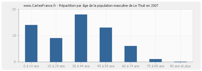 Répartition par âge de la population masculine de Le Thuit en 2007